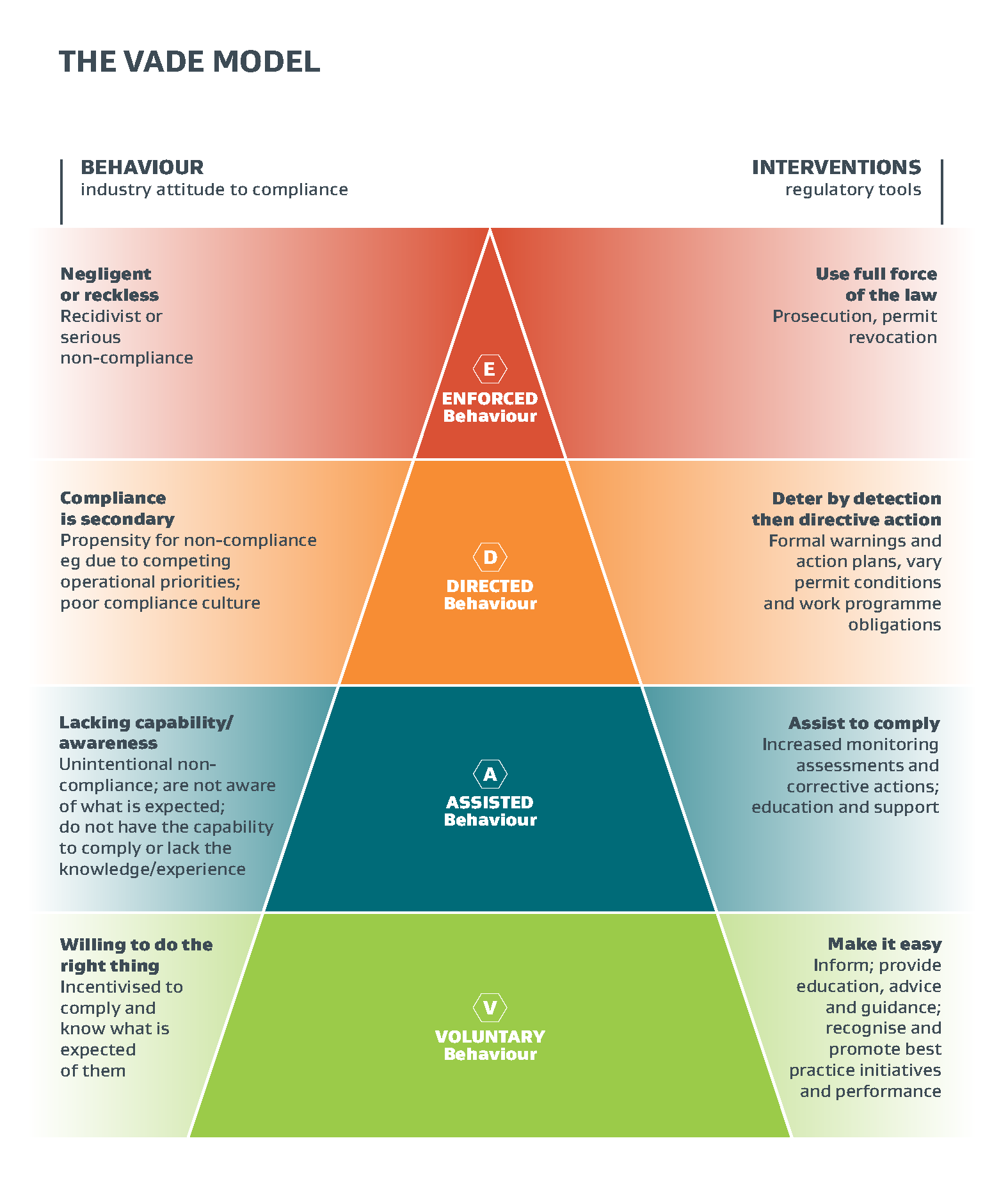 the vade model