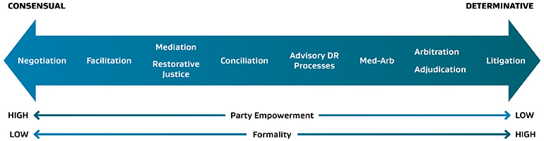 An arrow diagram showing how the different types of dispute resolution sit along a spectrum of formality and empowerment.