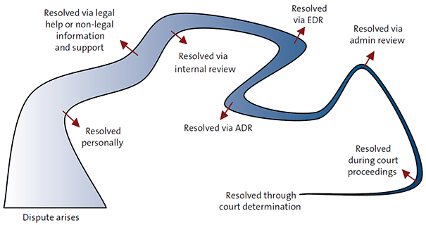 Diagram showing dispute resolution pathways