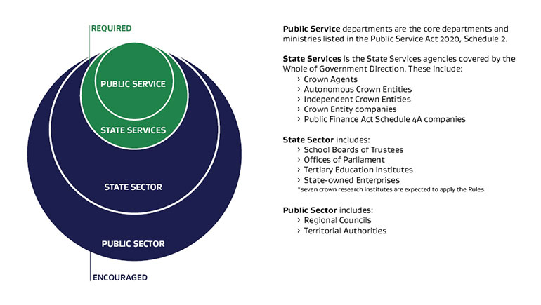 Government entities in the Public Service and State Services are required to apply the Rules, however government entities in the State Sector and Public Sector are ‘encouraged’ to apply them.