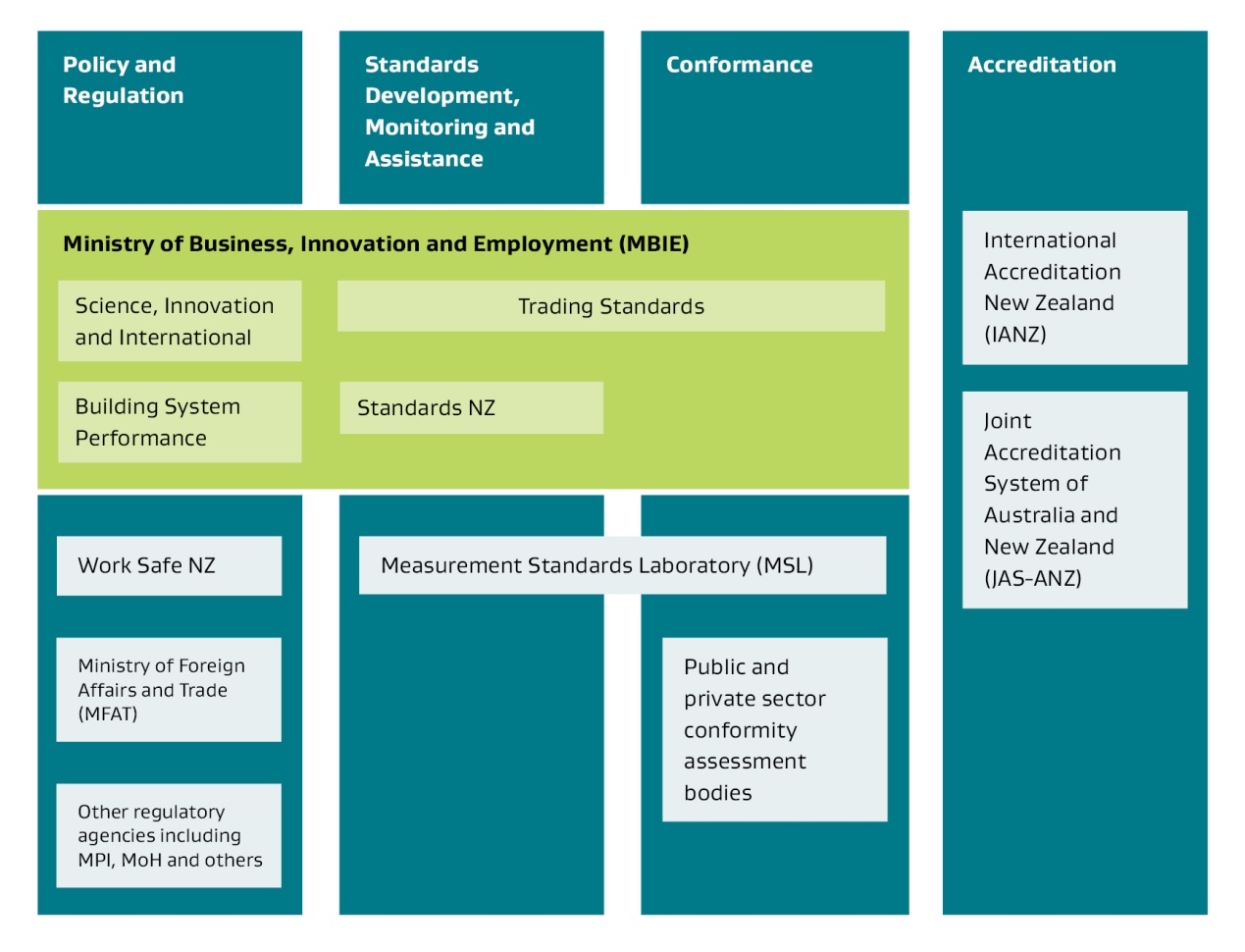 Agencies with roles in standards and conformance.