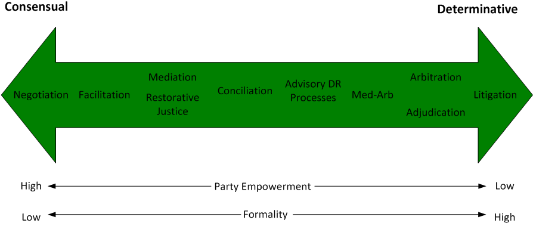 An arrow diagram showing how the different types of dispute resolution sit along a spectrum of formality and empowerment.