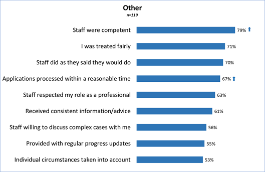 Figure 3d: Service performance measures (total % agree) - Other
