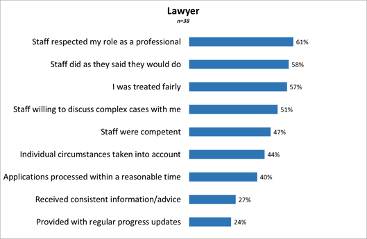 Figure 3c: Service performance measures (total % agree) - Lawyer