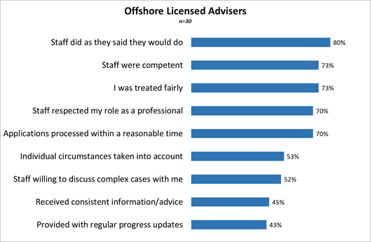 Figure 3b: Service performance measures (total % agree) - Offshore licensed advisers
