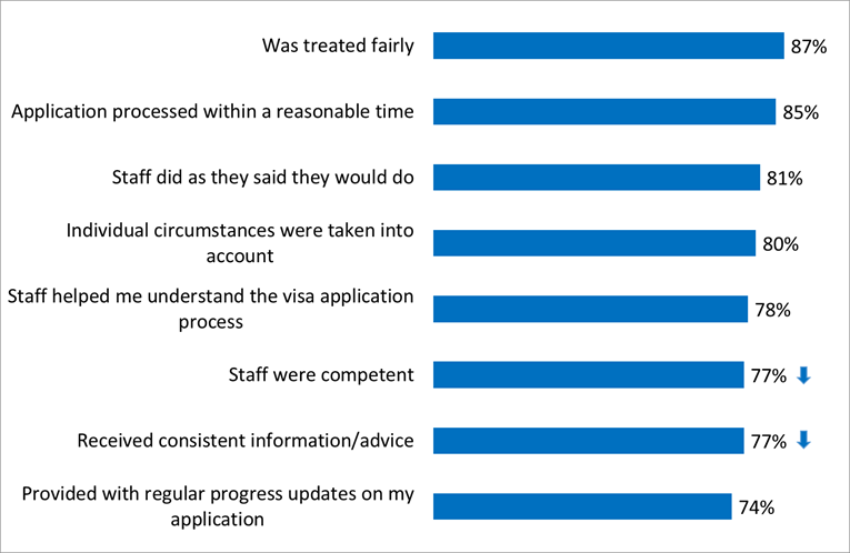 Figure 4: Service performance measures (total % agree), July - September 2016