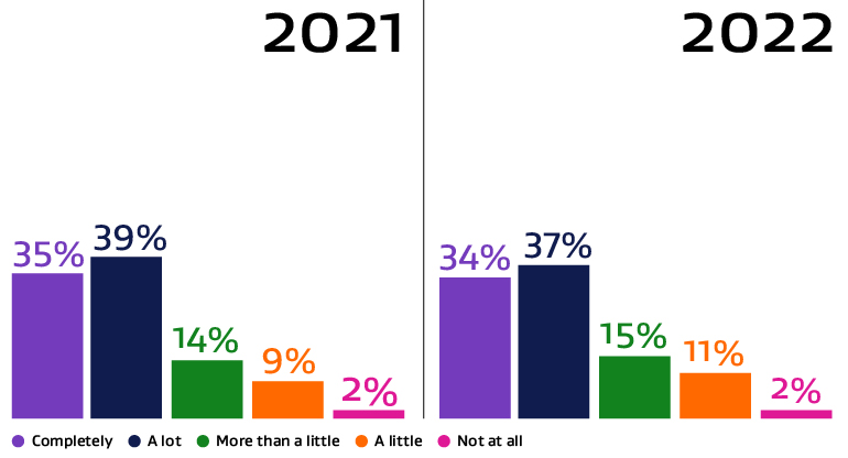 Bar graph showing percentage of migrants that feel New Zealand is their home