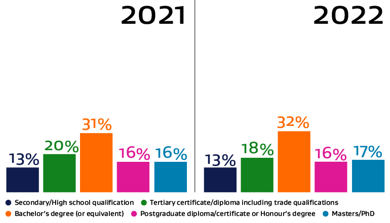 Bar graph showing the percentage of migrants with qualifications