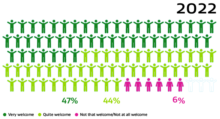 Visualisation made up of bodies that shows the percentage of migrants that feel welcome in the community.