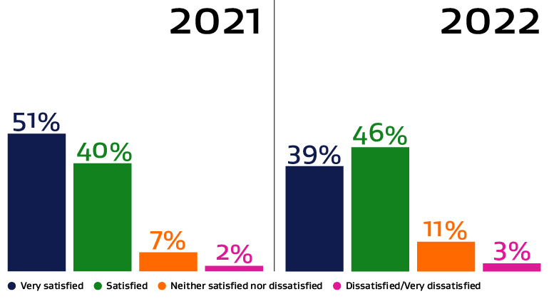 Bar graph showing showing recent migrants' satisfaction with living in New Zealand