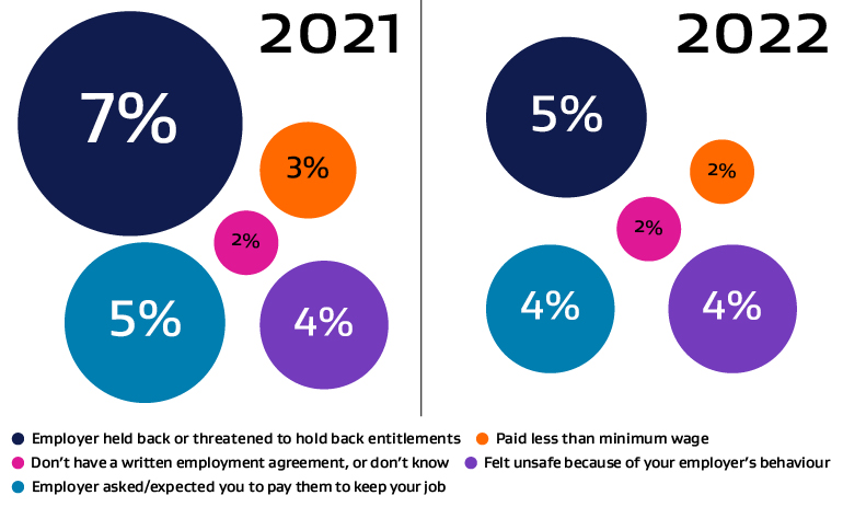 Chart showing the percentages of migrants not receiving their minimum employment entitlements