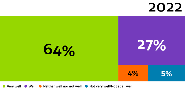 Block graph showing the percentage of migrants that speak English well