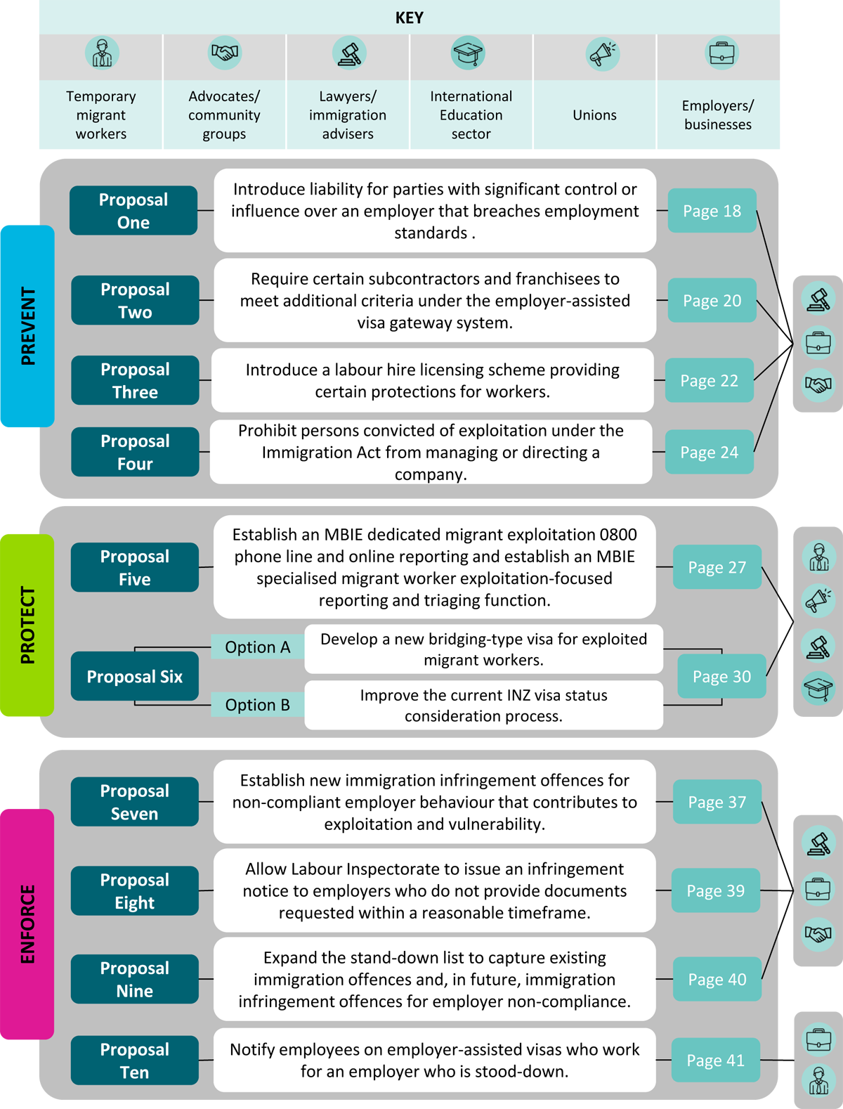 figure 1 summary proposals