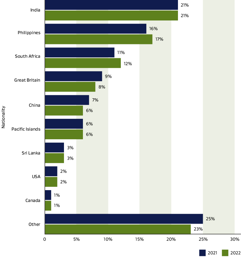 Figure 1: The graph shows a breakdown of the nationalities of migrant employees in 2021 and 2022.