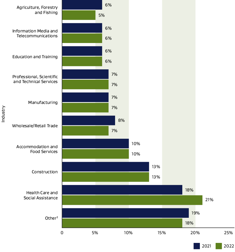 Figure 2: The graph shows a breakdown of the industries worked in by migrant employees in 2021 and 2022.