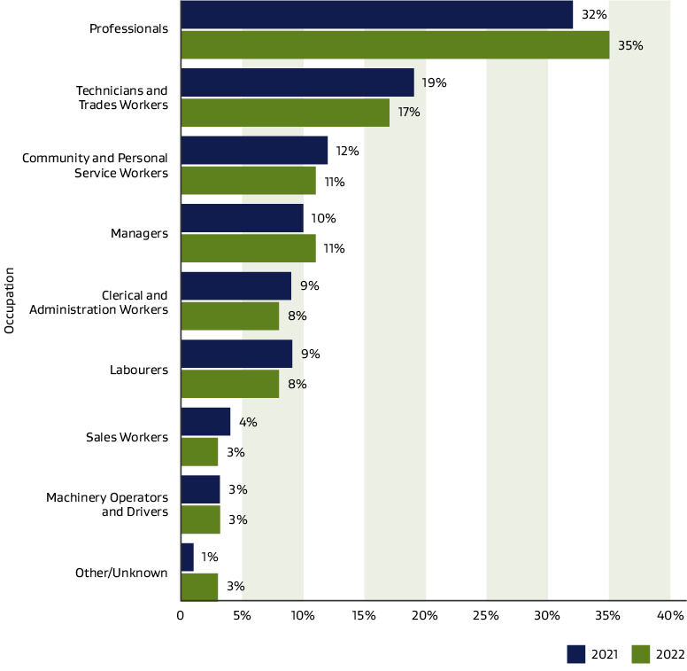 Figure 3: The graph shows a breakdown of the occupations worked in by migrant employees in 2021 and 2022.