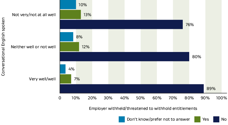 Figure 4: The graph shows the relationship between conversational English proficiency and entitlements being held back, or employer threatening to hold back entitlements in 2021 .