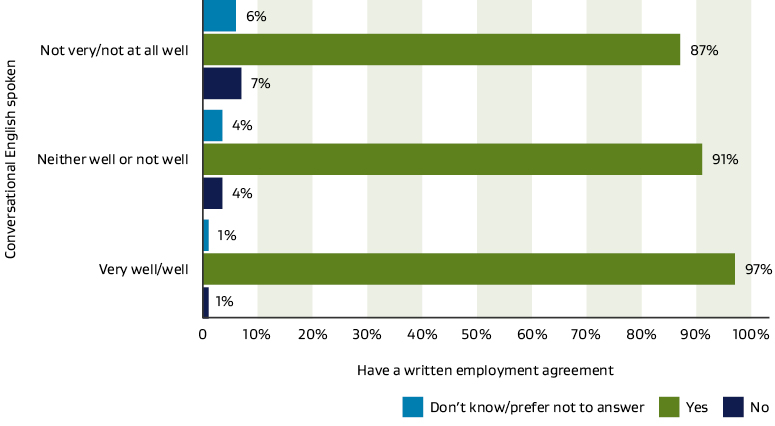 Figure 5: The graph shows the relationship between conversational English proficiency and having a written employment agreement in 2021.