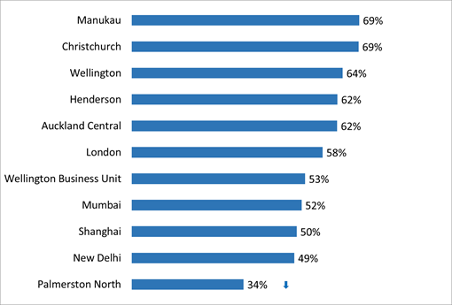 Figure 2: Overall satisfaction with quality of service (total % satisfied) – May 2016