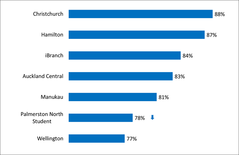 Figure 2: Overall satisfaction with quality of service (total % satisfied) - Onshore offices, July – September 2016