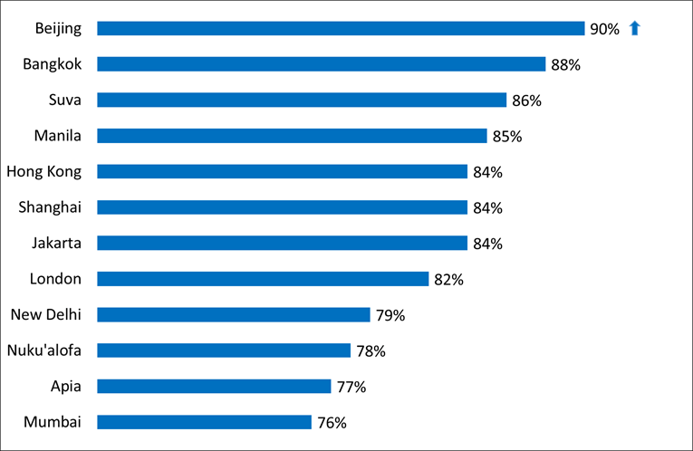 Figure 3: Overall satisfaction with quality of service (total % satisfied) - Offshore offices, July - September 2016