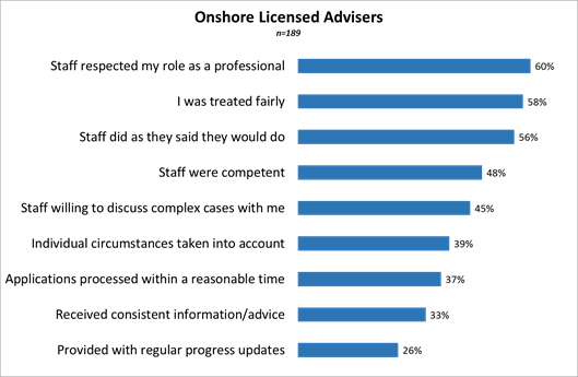Figure 3a: Service performance measures (total % agree) – Onshore licensed advisers