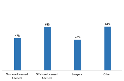 Figure 1: Overall satisfaction with quality of service (total % satisfied) – May 2016