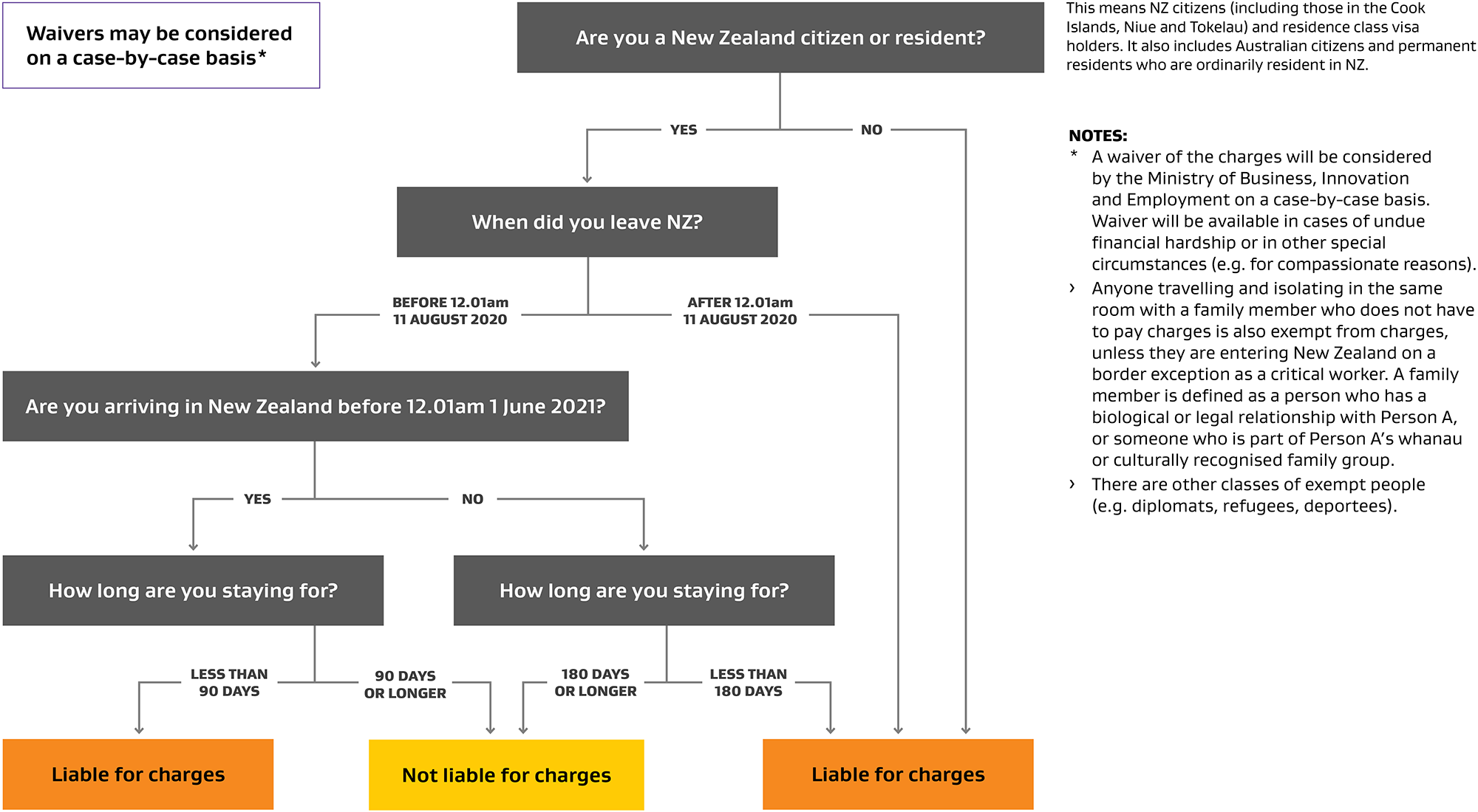 Flowchart showing liability for managed isolation and quarantine charges