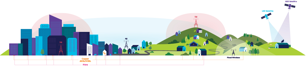 City and suburban landscape, showing the different types of connectivity available, including fibre broadband, copper lines and 5G mobile towers. 