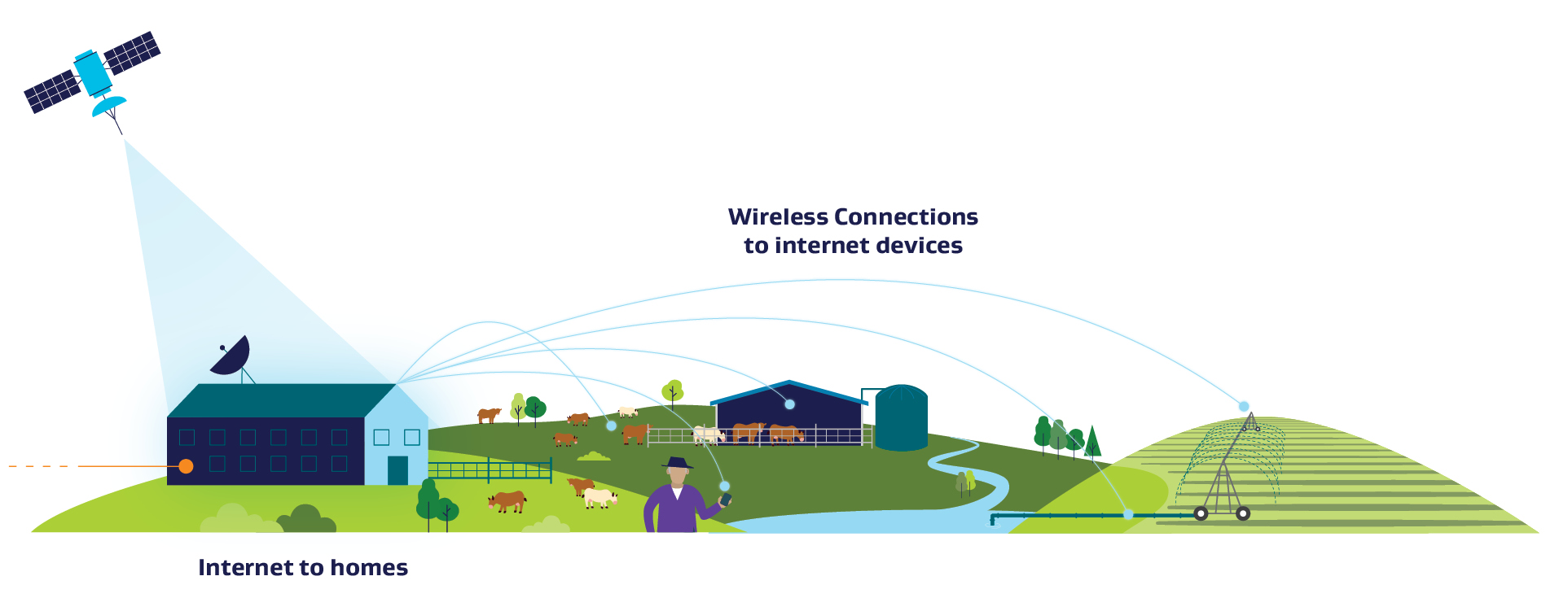 Countryside landscape, showing the different types of connectivity available to rural areas, including Satellite devices. 