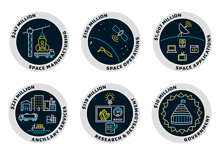 6 graphics showing the estimated space revenue across sub-sectors from 2018-19.