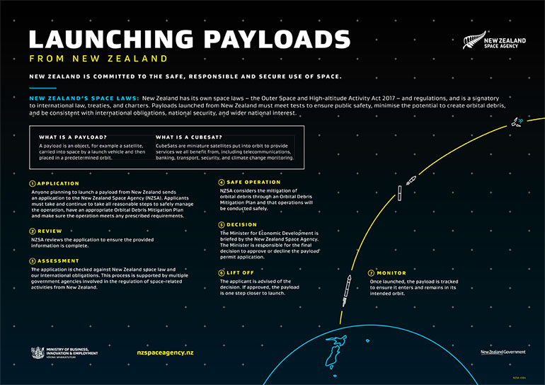 Launching payloads infographic