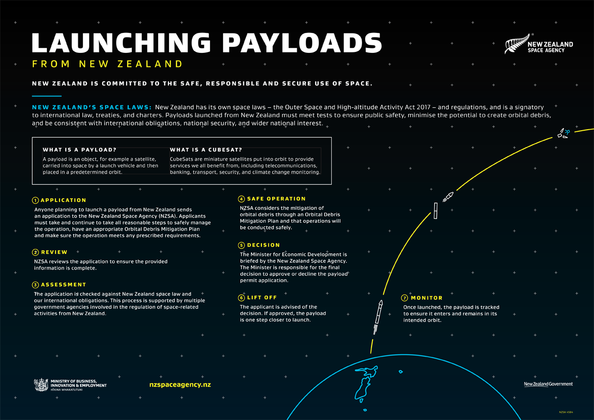 Poster about launching payloads from New Zealand, the process involved and New Zealand's space laws.