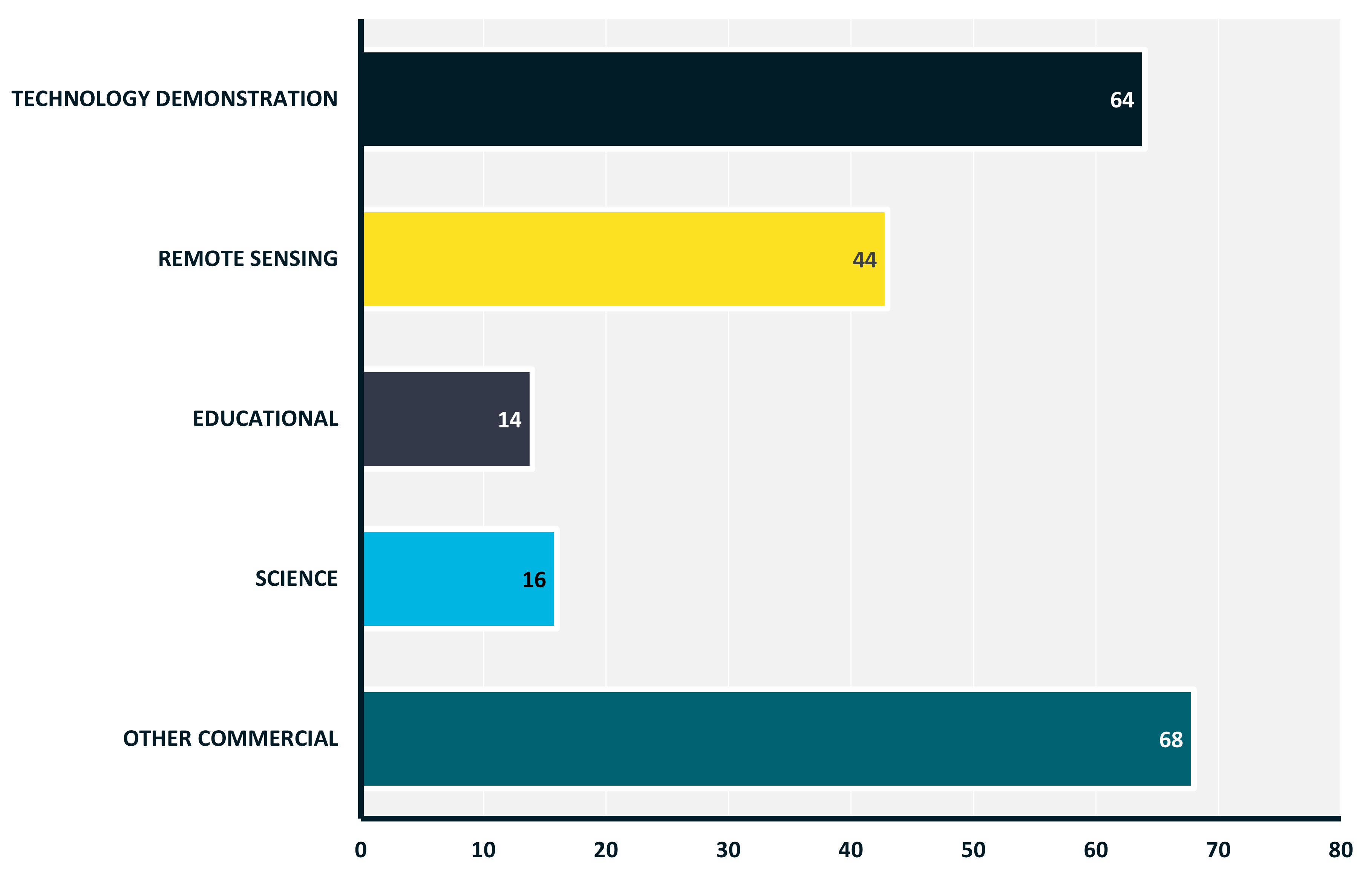 Charts showing a breakdown of payloads by purposes.