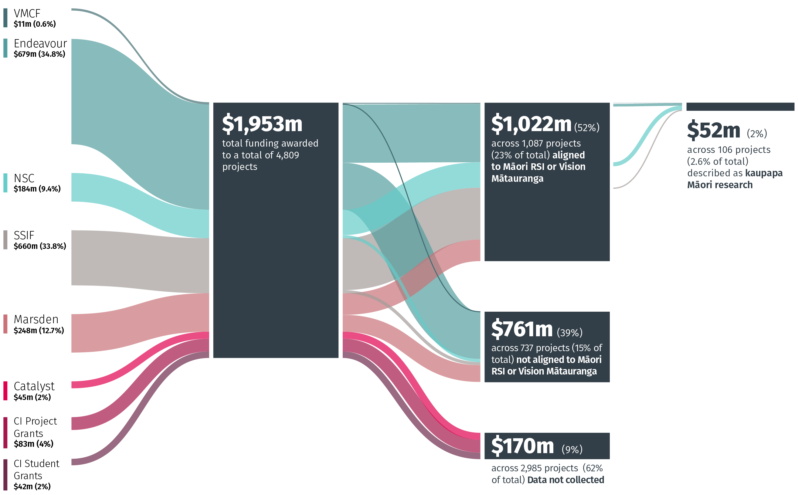 Figure 1 RSI funding Maori