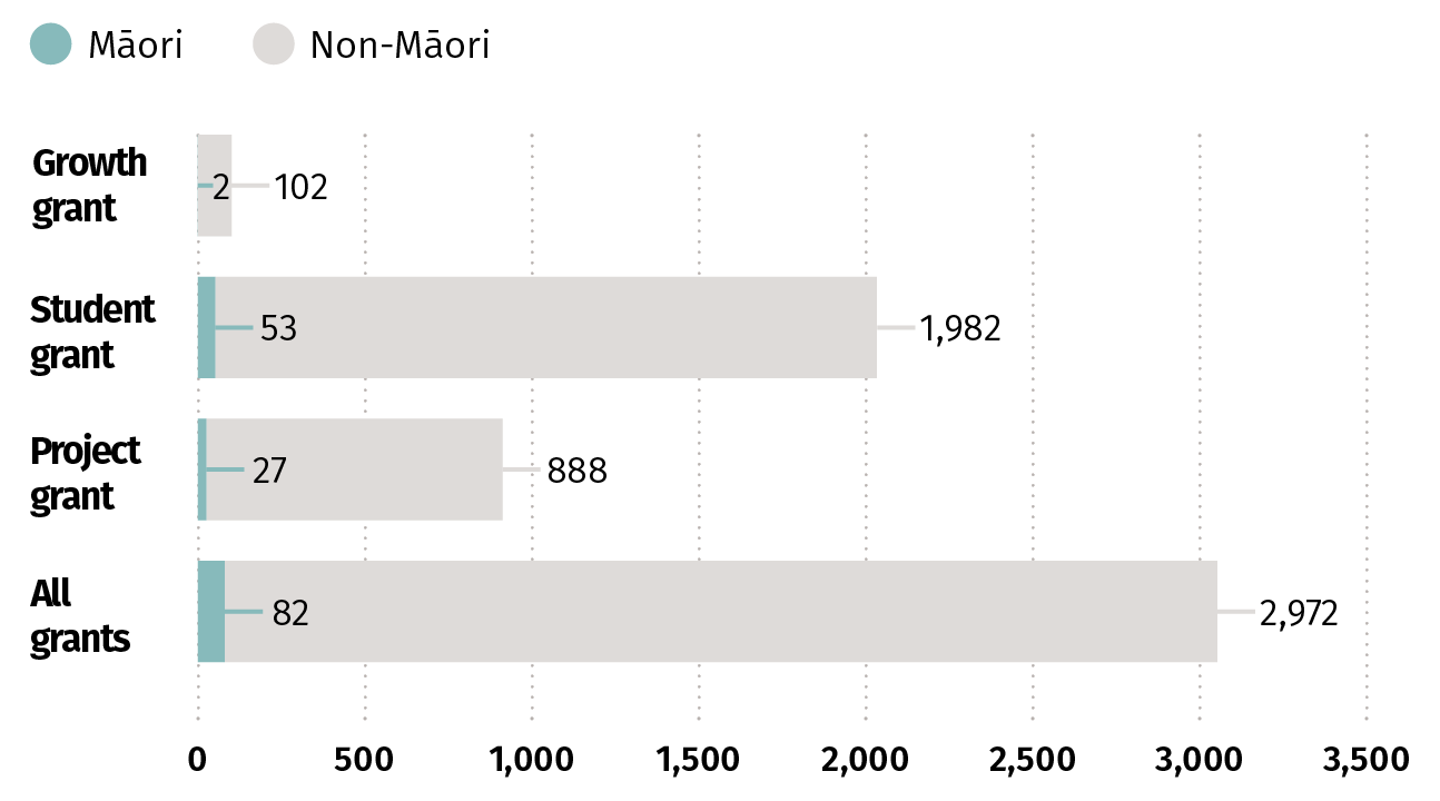 Figure 11 RSI funding Maori