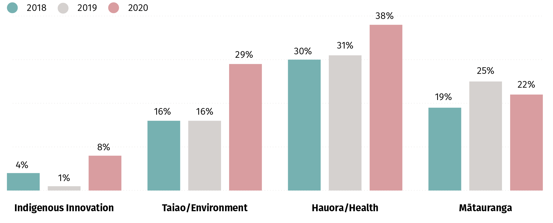 Figure 7 RSI funding Maori