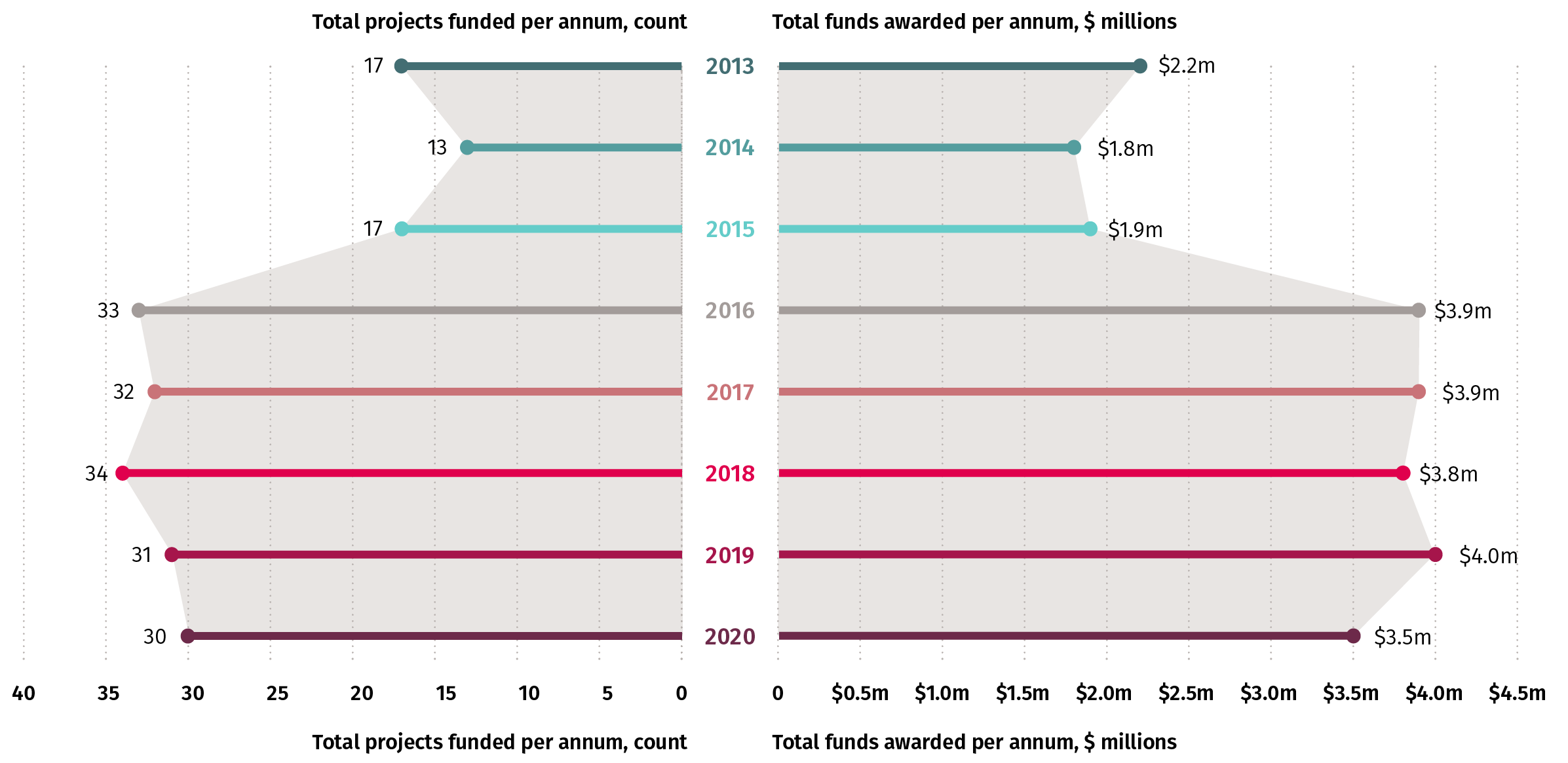 Figure 9 RSI funding Maori