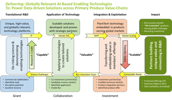 Figure 3 : The 3-pillar model underpinning PlantTech's translation pathway from excellent science to scaled economic impact.  Our emphasis is on responding to market signals by reducing risk and increasing market confidence in emerging science.