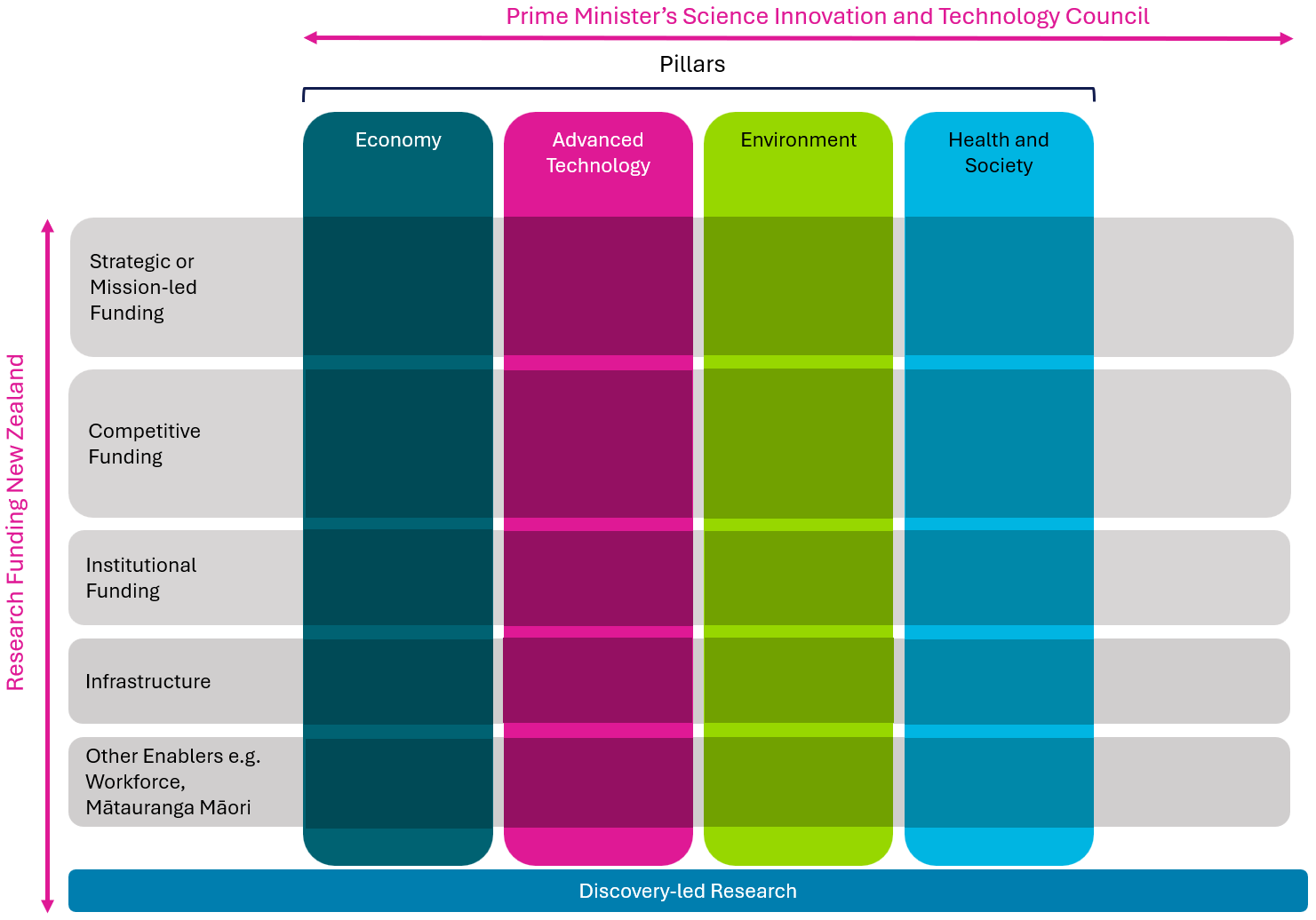 Diagram shows New Zealand’s research funding structure. Across the top of the diagram an arrow extends horizontally for the "Prime Minister’s Science Innovation and Technology Council". There are four vertical pillars: Economy, Advanced Technology, Environment, and Health and Society. Each pillar is supported by horizontal layers of funding and enablers on the left: Strategic or Mission-led Funding, Competitive Funding, Institutional Funding, Infrastructure, and Other Enablers such as Workforce and Mātauranga Māori. At the bottom, a wide band labeled “Discovery-led Research” spans all four pillars, indicating it underpins them. Along the left-hand side an arrow indicates Research Funding New Zealand.