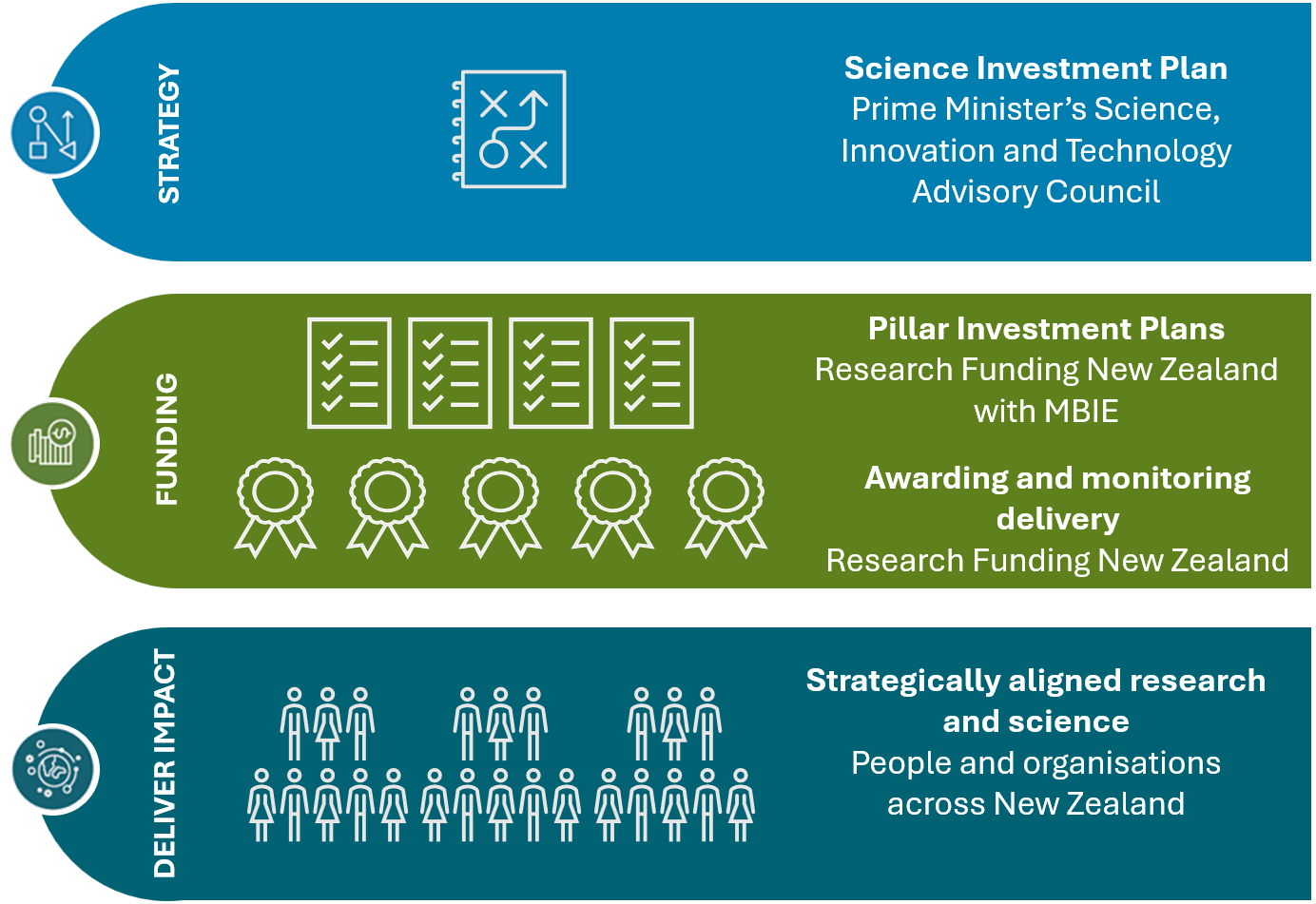 Flowchart showing three stages of New Zealand’s science investment process. Top section, labelled “Strategy” in blue, includes: “Science Investment Plan” and “Prime Minister’s Science, Innovation and Technology Advisory Council.” Icon: notepad with strategy symbols. Middle section, labelled “Funding” in green, includes: “Pillar Investment Plans,” “Research Funding New Zealand with MBIE,” “Awarding and monitoring delivery,” and “Research Funding New Zealand.” Icons: checklists and award ribbons. Bottom section, labelled “Deliver Impact” in dark blue, includes: “Strategically aligned research and science” and “People and organisations across New Zealand.” Icon: groups of people. The flowchart illustrates the progression from strategic planning to funding allocation to delivering impactful research.