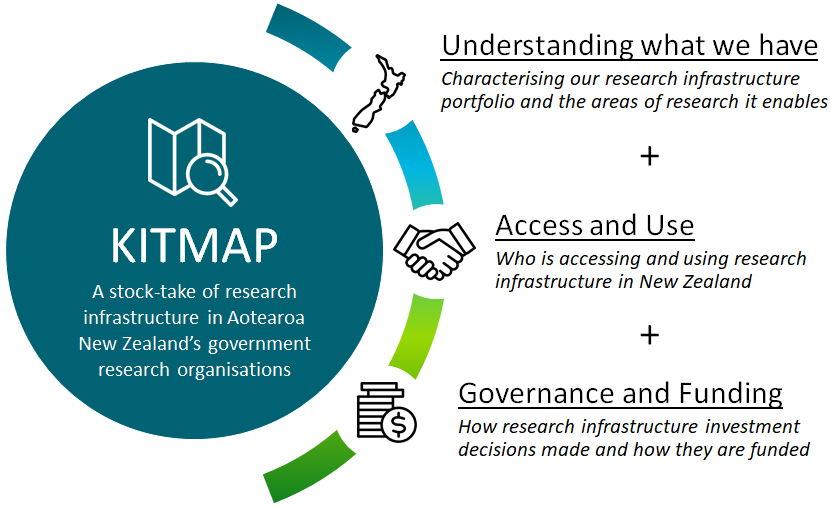 Figure 1: High-level overview of the Kitmap project approach and themes.