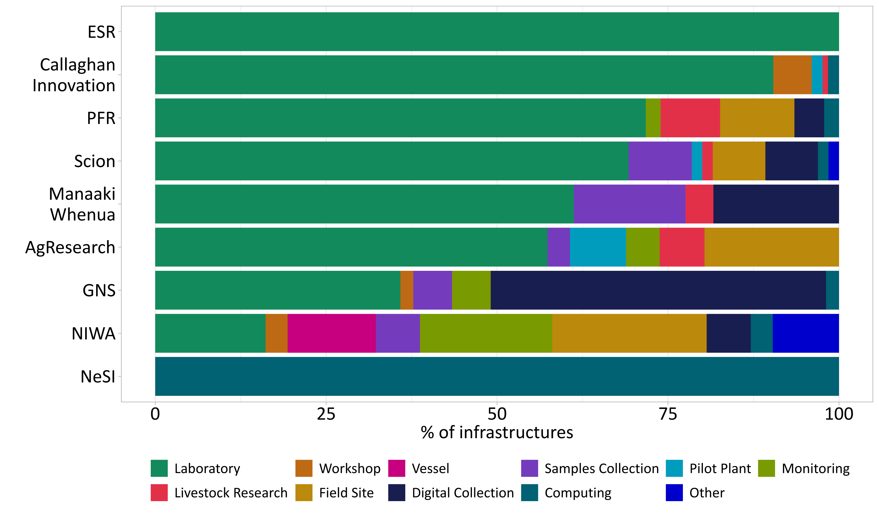 Figure3 types of infrastructures at each institution