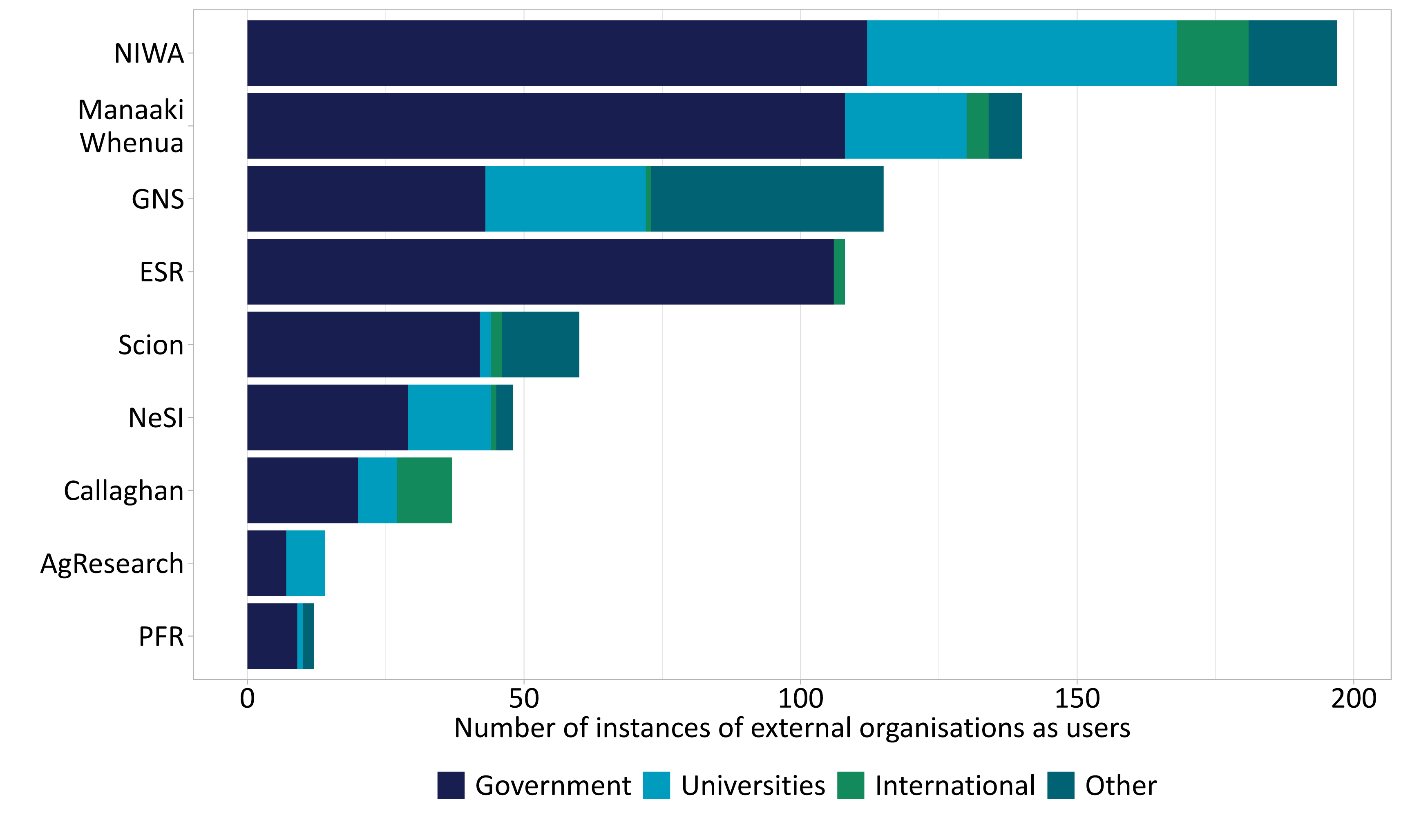 figure10 number of instances of external organisations listed as infrastructure users at each institution