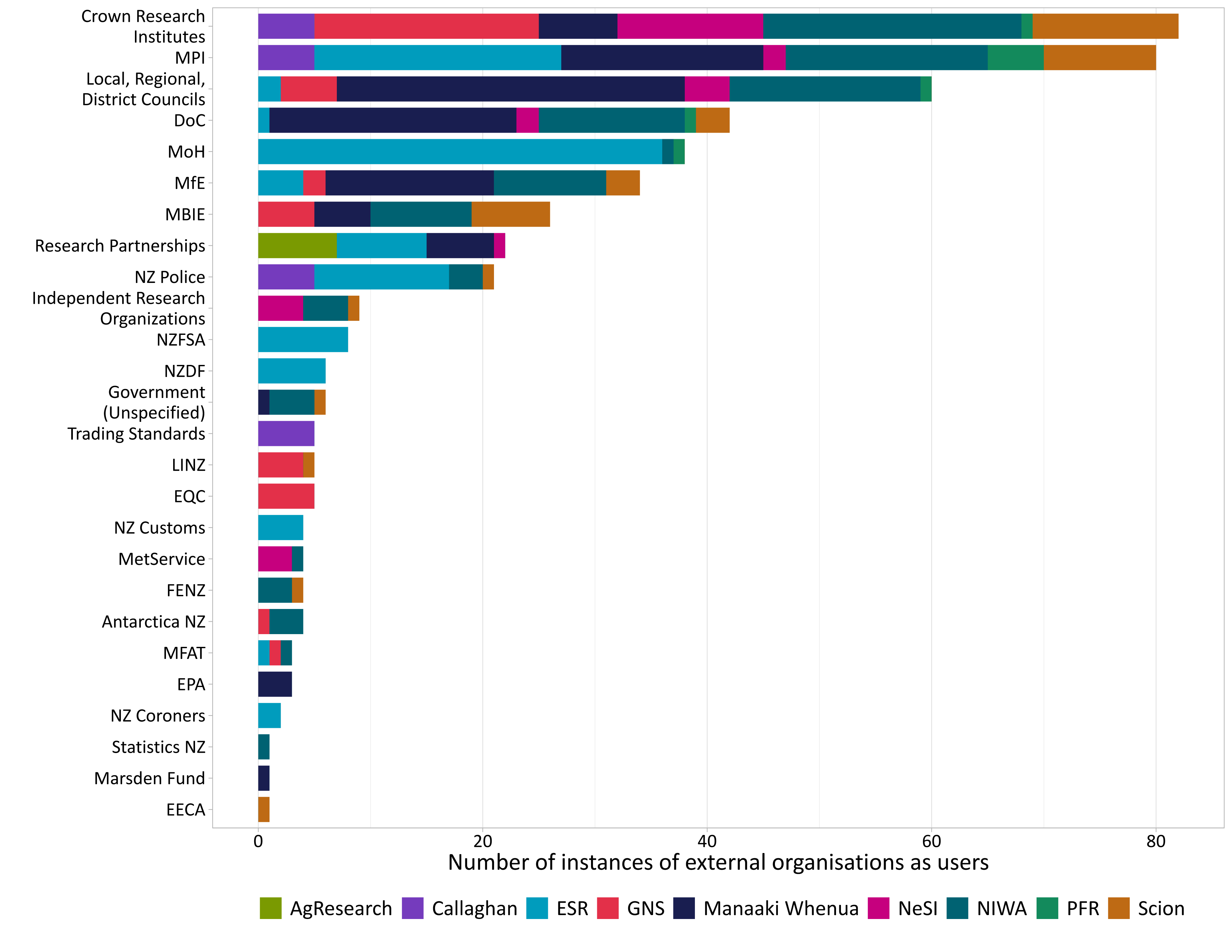 figure11 number of times government orgs were listed amongst the users of research infrastructure