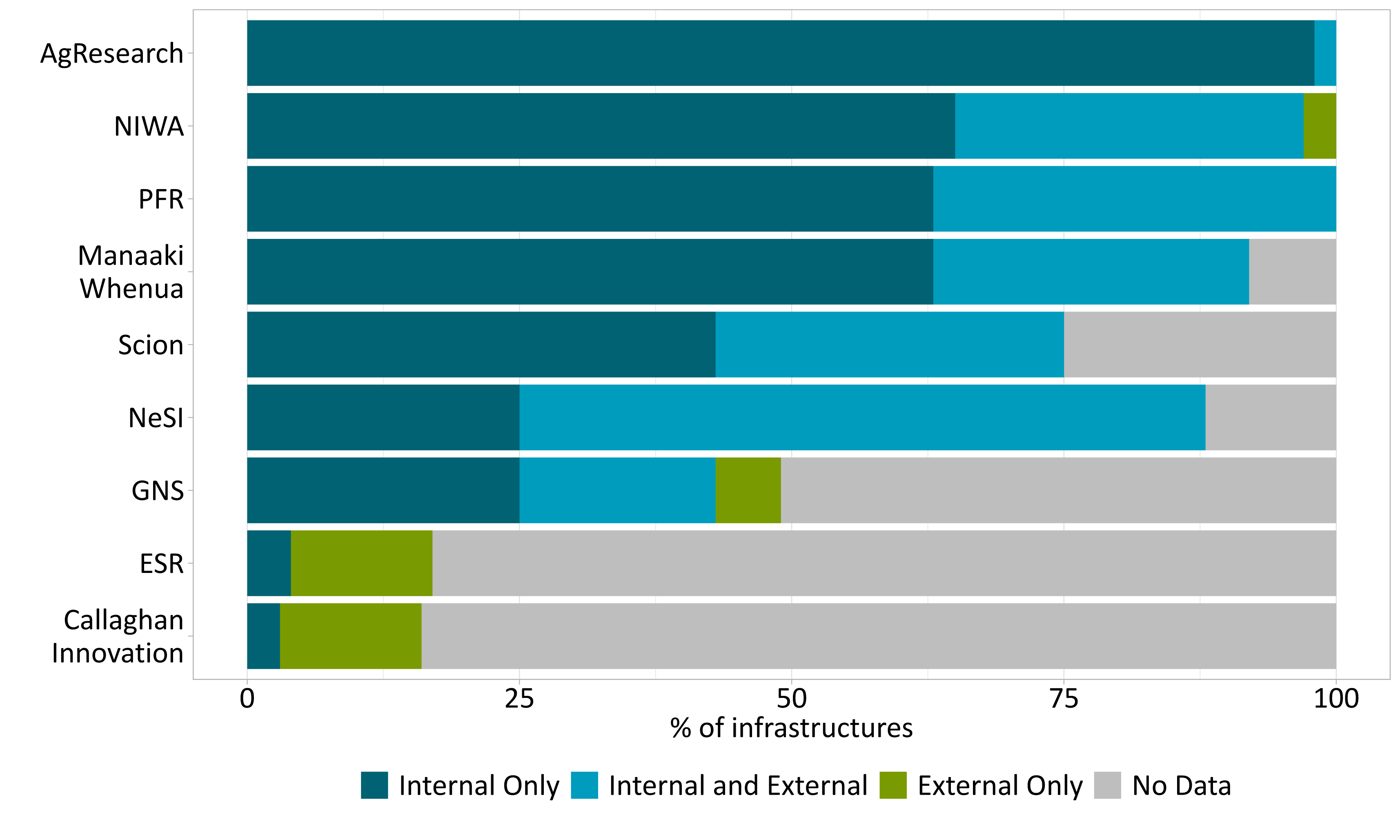 figure12 funding sources for infrastructures at each institution