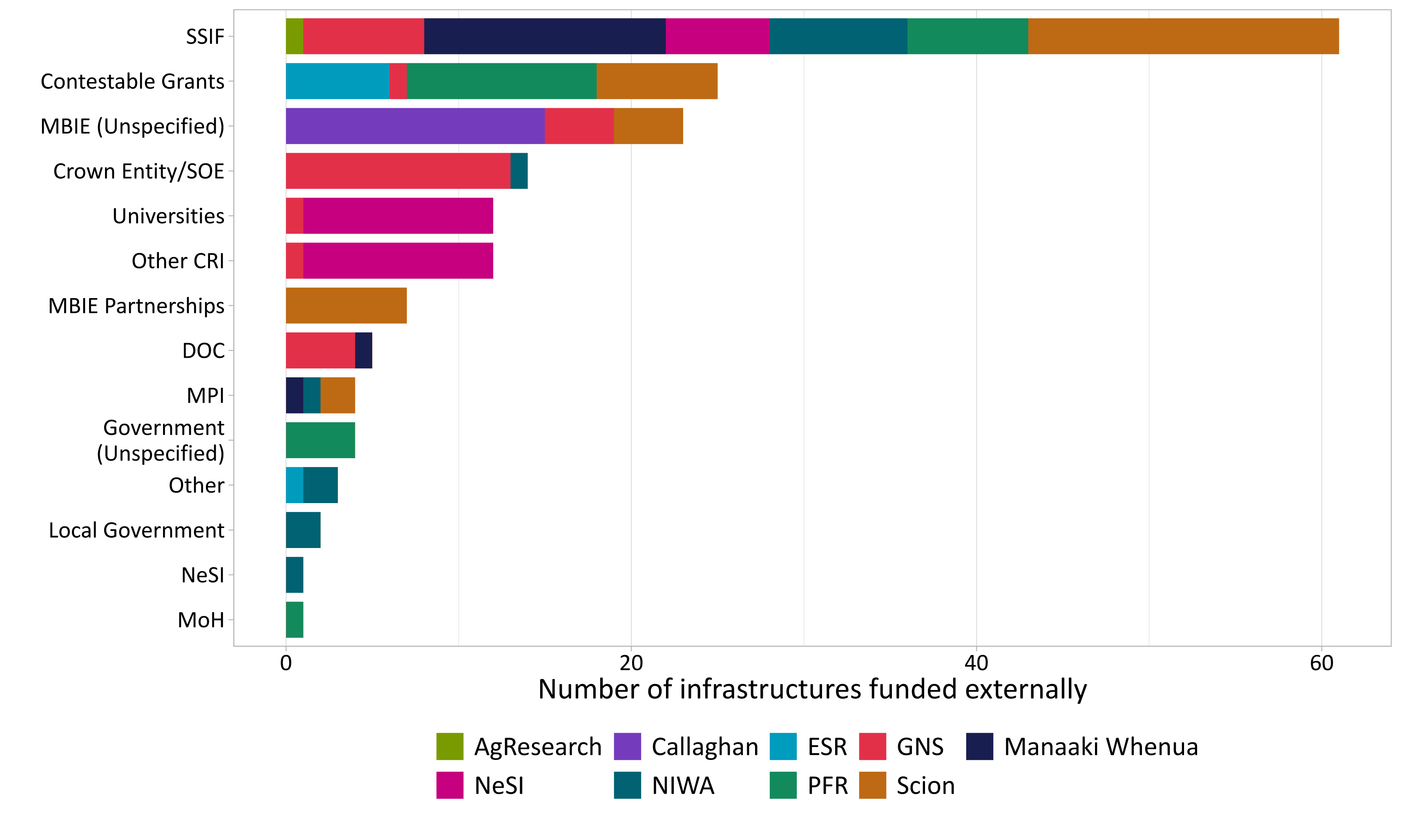 figure13 number of infrastructures linked to each external funding sources in the kitmap data