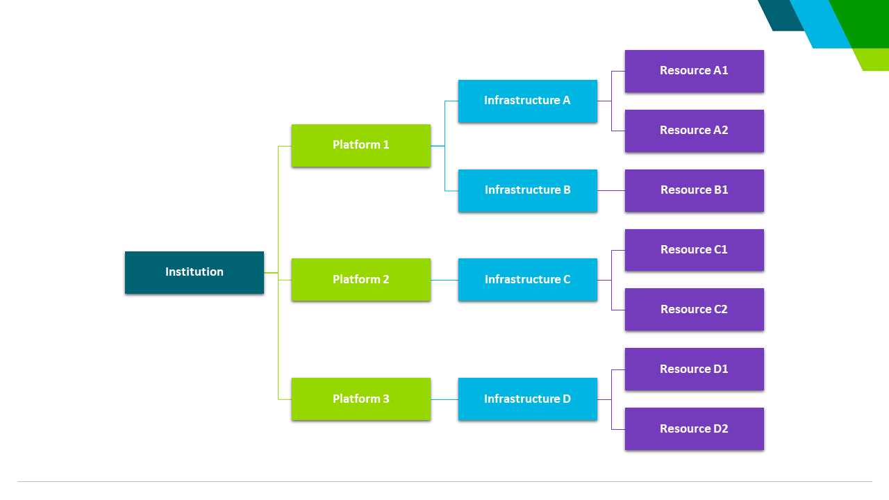 Figure 2: Overview of the hierarchy of research infrastructures in the Kitmap data model. See definitions in the text.