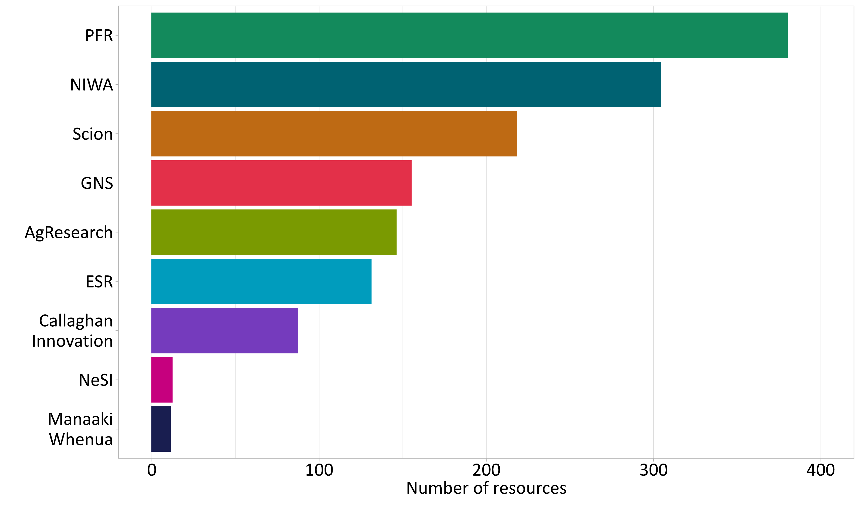 figure4 number of resources reported by each institution