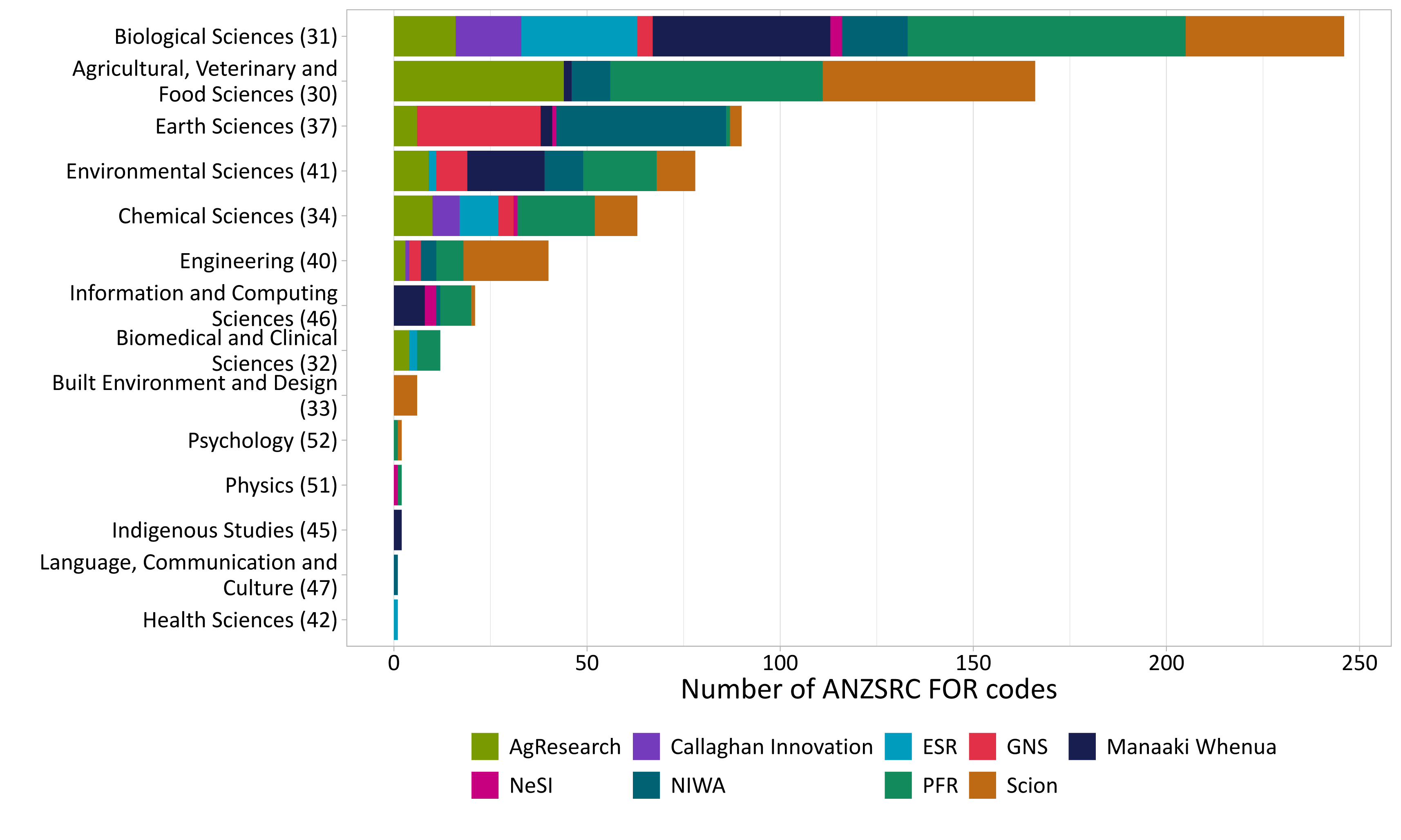 figure5 anzsrc field of research divisions supported by research infrastructure at each institution